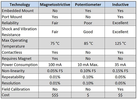 Position Sensor Comparison Chart